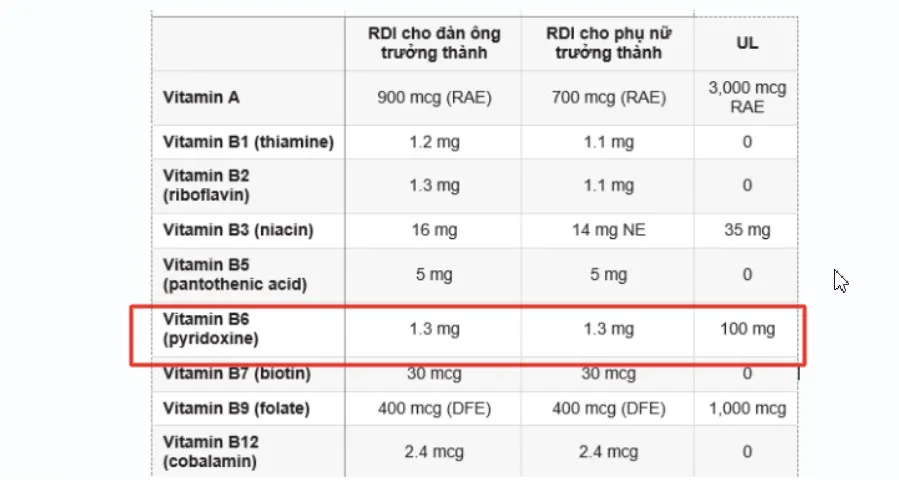 Vitamin B6 có trong thực phẩm nào? Top 13 loại giàu B6 có sẵn trong căn bếp nhà bạn